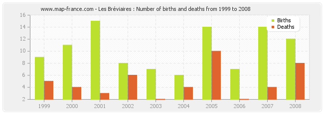 Les Bréviaires : Number of births and deaths from 1999 to 2008